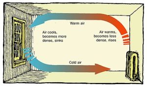 convection