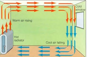convection
