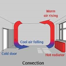 convection